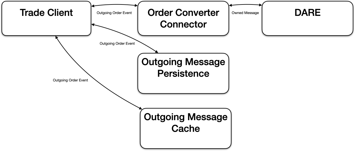A diagram of marketcetera&#39;s outgoing order data flow